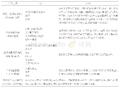 表1 幼儿社会领域学习评价工具的指标及内涵