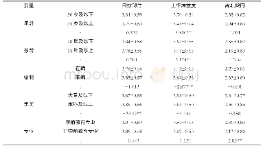 《表3 研究变量得分的差异性分析》