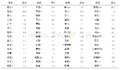 表3 被联想到的词语加权得分和词性分布