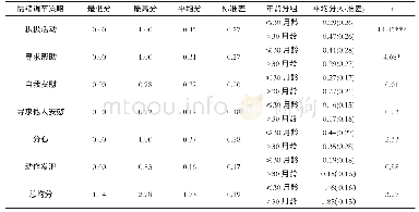 表1 幼儿情绪调节策略的描述性统计和差异分析