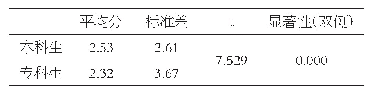 表1 职前幼儿园教师科学本质观得分