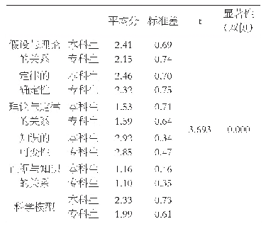 表2 科学知识观得分：职前幼儿园教师科学本质观现状调查