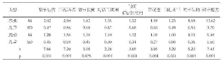 表4 看图叙事任务下儿童叙事能力得分情况