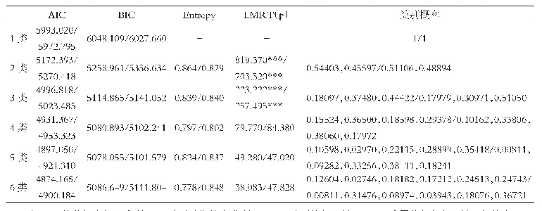 表3 潜在剖面类型拟合指标