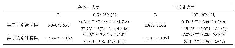 表5 亲子关系对父母教养效能感潜在类别的logistic回归分析（以“低效能感型”为基准）