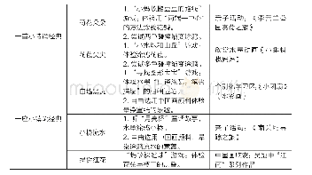 表3：小班幼儿的中国画主题开展路径举例