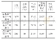 表1 三类毒品吸食青少年的基本情况（N=2141)