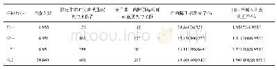 《表2 简阳市区20 860例被检者中不同年龄段人群白内障手术现状调查》