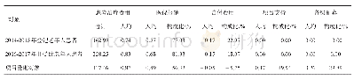 《表5 四川省青川县和剑阁县项目年和非项目年老年肺结核病患者费用花费情况/万元》