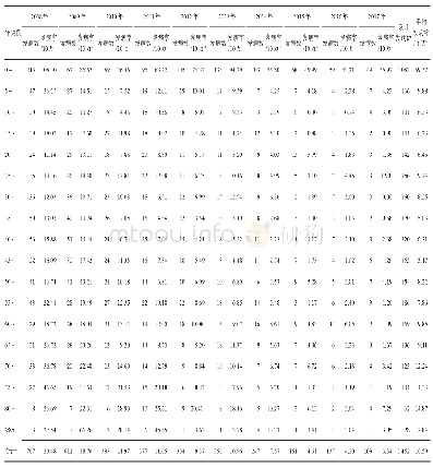 《表3 2008-2017年乐山市细菌性痢疾年龄分布》