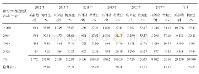 《表6 2012-2017年50岁及以上人群HIV/AIDS首次CD4细胞检测结果分析》