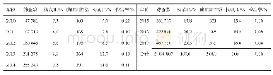 《表5 2010-2017年间重庆市涪陵片区筛查检测数及确证阳性检出率》