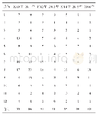 《表2 2010-2016年四川省炭疽病例时间分布》