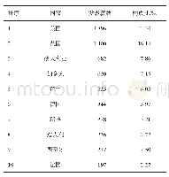 《表3 疾病感知文献发文量排名前10位的国家》