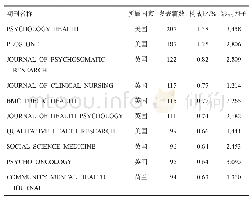 《表2 疾病感知文献的发表期刊分布》