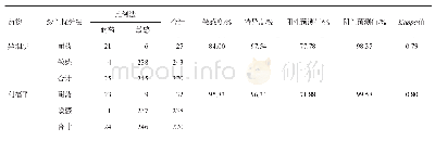 《表1 线性探针法与比例法药物敏感性试验结果对比》