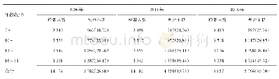 表1 2006-2016年乌鲁木齐市不同年龄组学生视力不良检出率