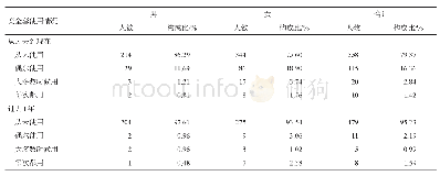 《表4 雅安市荥经县50岁及以上人群与配偶性生活时安全套的使用情况》