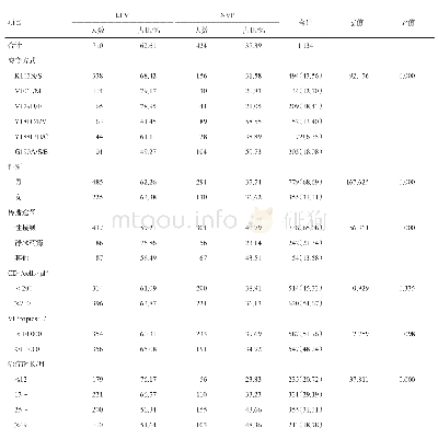 《表1 云南省1 134例耐药患者服用EFV与NVP治疗在相关影响因素的分布情况》