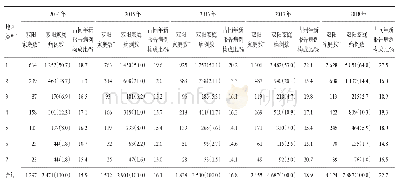 表1 2014-2018年四川省新报告HIV/AIDS双阳家庭地区分布