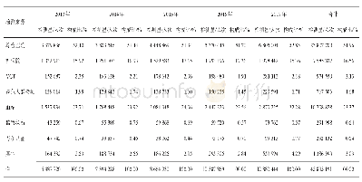 表3 2013-2017年不同检测来源构成情况