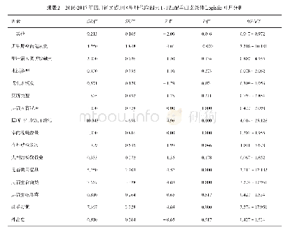 表2 2016-2017年四川省民族地区甲肝危险因素1∶1匹配单因素条件Logistic回归分析