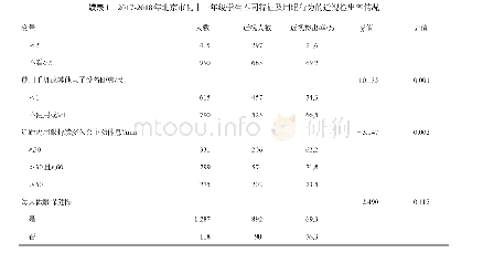 《表1 2017-2018年北京市初中一年级学生不同特征及用眼行为的近视检出率情况》