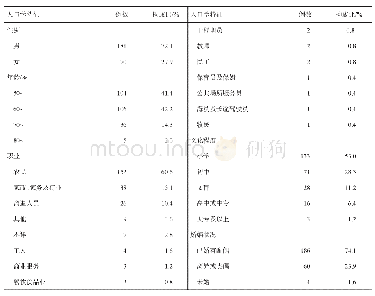 表2 2008-2018年四川天府新区成都直管区50岁及以上HIV/AIDS人口学特征