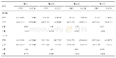 《表4 重庆市永川区敬老院五保老人高血压患者新型管理干预组与对照组人群肾功能与心电图检测随访结果》