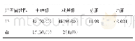 表7 重庆市永川区敬老院五保老人高血压患者新型管理干预组与对照组住院情况随访结果（截至第47周）