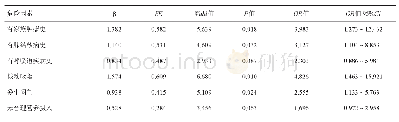表3 2015-2018年沈阳市非吸烟女性肺癌危险因素回归分析