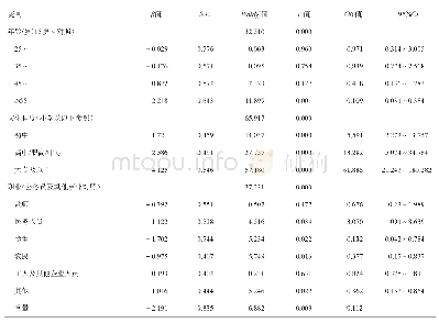 表4 2018年绵竹市居民总体健康素养影响因素Logistic回归分析
