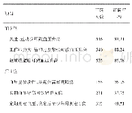 表1 高血压疾病自我管理相关知识点回答正确率前3位及后3位