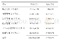 表3 高血压患者自我管理行为分析