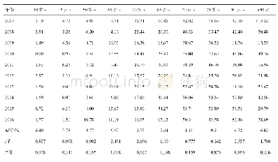 表3 2007-2016年北京市东城区胰腺癌年龄别发病率/10万-1