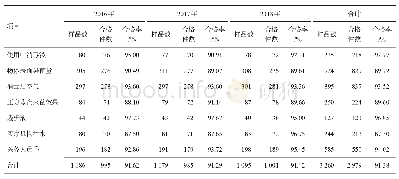 表3 2016-2018年德阳市医疗机构不同项目消毒质量比较