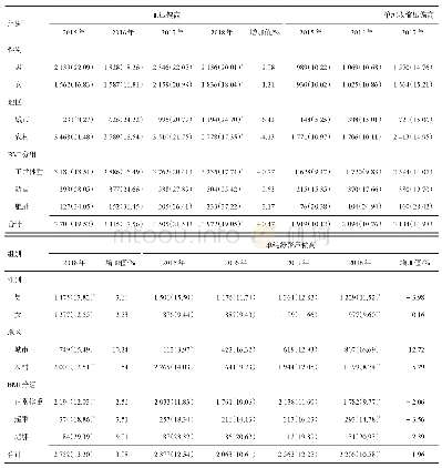 表3 2015-2018年不同人口统计学指标分类青少年血压偏高检出率变化