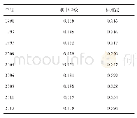 表3 1991-2015年我国儿童健康公平性的集中指数