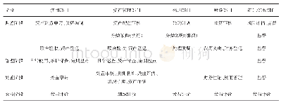 表1 资产管理控制流程：内部控制理论在疾病预防控制机构资产管理中的运用