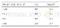 表1 2 419例HIV感染者首次CD4+淋巴细胞构成比