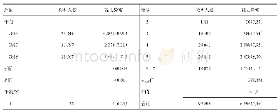 表2 2016-2018年成都市龙泉驿区托幼机构儿童视力筛查情况分析