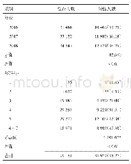 表4 2016-2018年成都市龙泉驿区托幼机构儿童龋齿情况分析