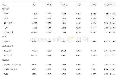 表4 戒烟影响因素的Logistic回归分析