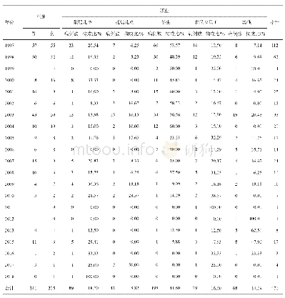 表3 1997-2018阆中市年麻疹病例性别及职业分布