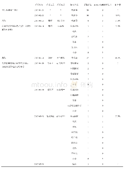 表1 2017年成都市第9例人感染H7N9禽流感病例溯源调查中采集相关样品结果