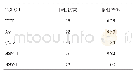 表2 2015-2018年达州市中心医院孕妇各项TORCH检测结果