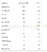 表4 2015-2017年832例60岁及以上老年住院患者护理安全不良事件主要基础疾病