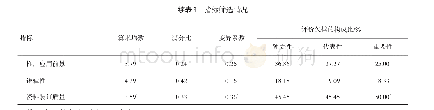 表3 指标筛选情况：某省级疾病预防控制中心科研申报预评审评价指标体系的建立