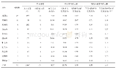 表2 2005-2019年四川省血吸虫病流行地区疾控机构发表论文的机构分布和年度平均发文数