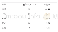 表1 2019年成都市某校诺如病毒暴发疫情病例临床特征